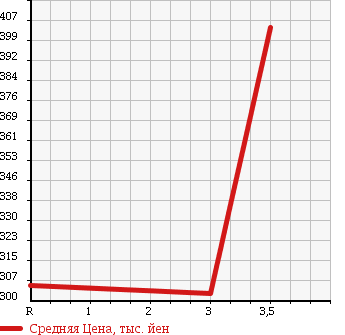 Аукционная статистика: График изменения цены TOYOTA Тойота  TOYOACE Тойо Айс  1996 2700 RZU100 в зависимости от аукционных оценок